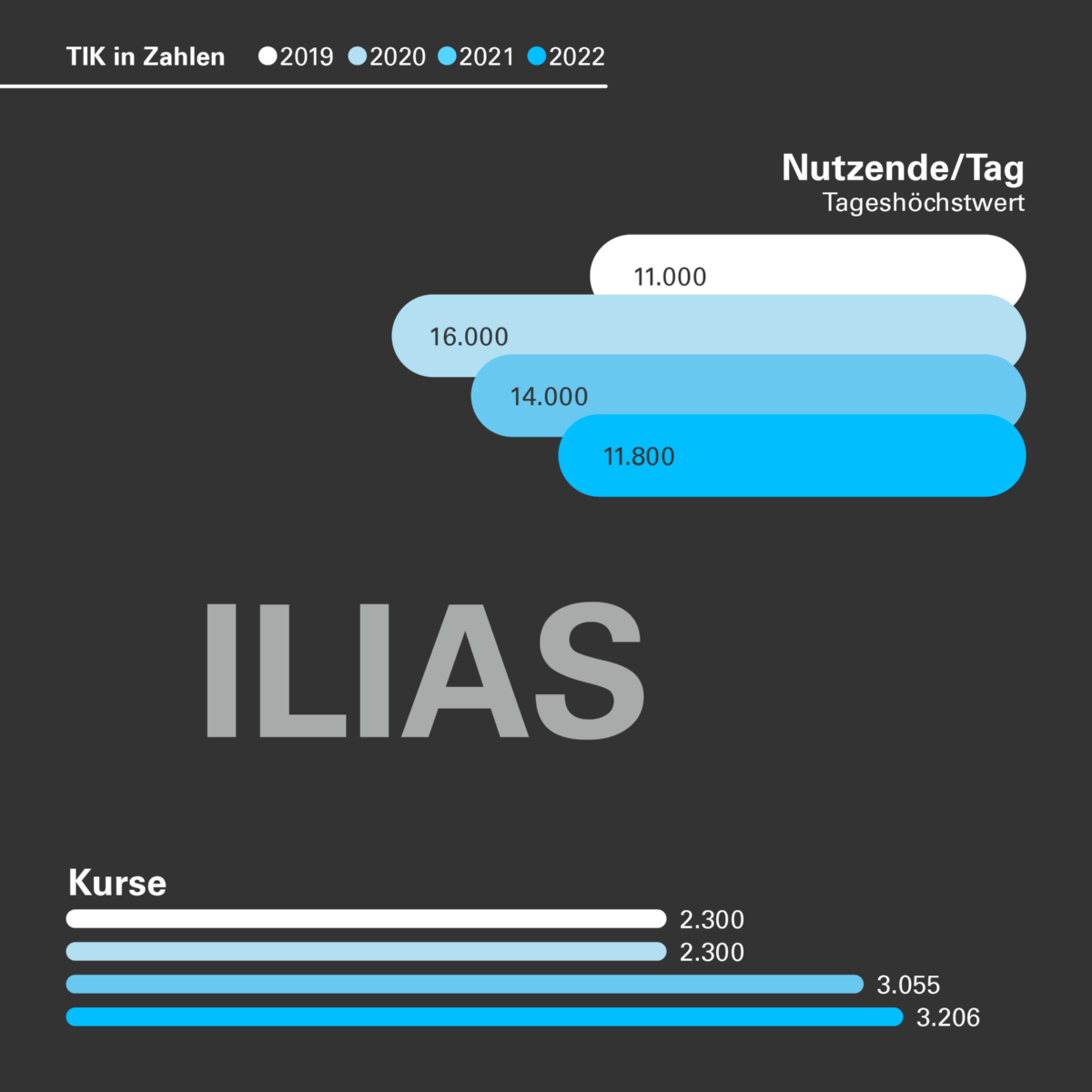 Die Grafik zeigt die Entwicklung der ILIAS Nutzung (Anzahl Kurse und Tageshöchstwerte der Nutzung) von 2019 bis 2022.