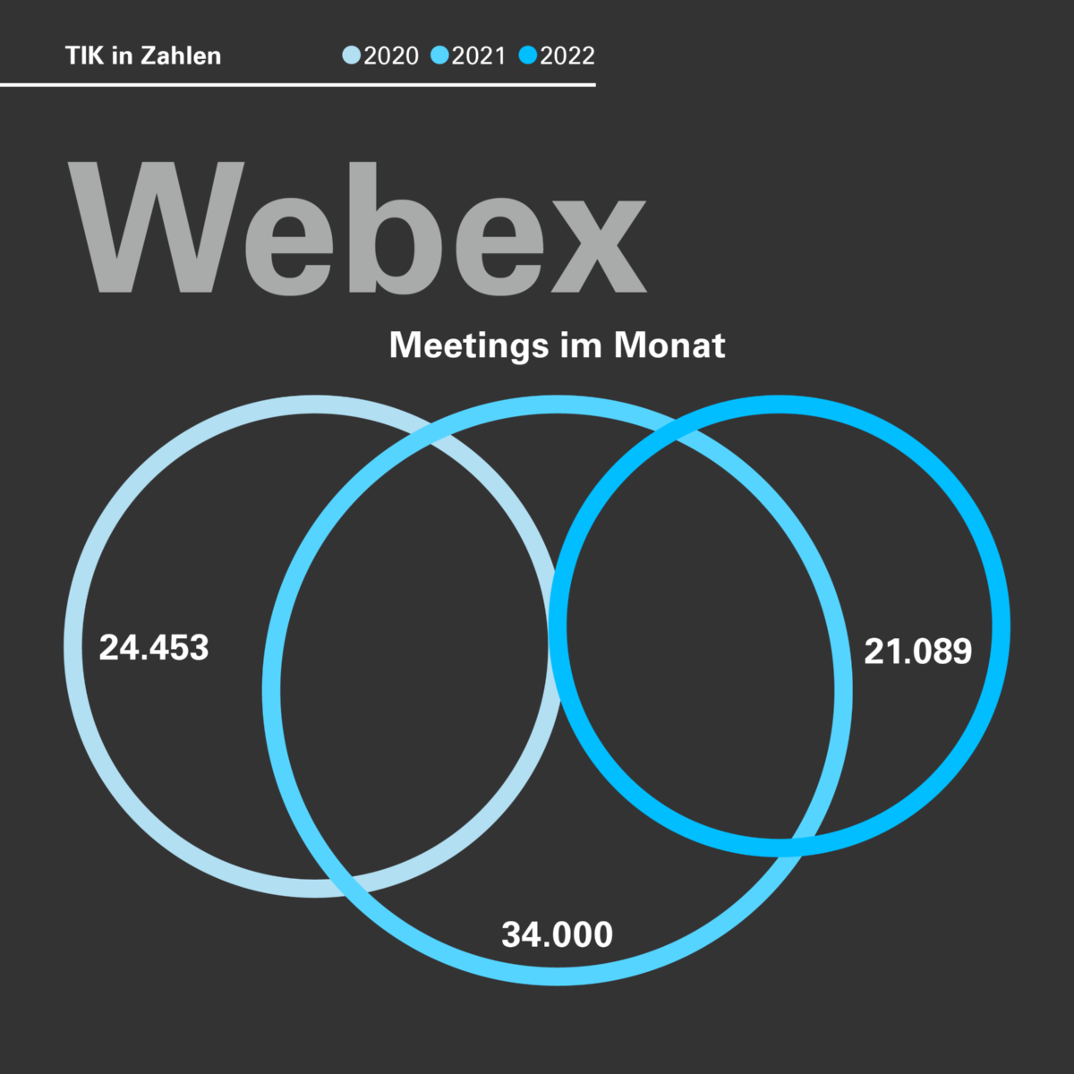 Die Grafik zeigt die Entwicklung der Webex-Nutzung (durchschnittliche Anzahl Webex-Meetings im Monat) seit 2020.