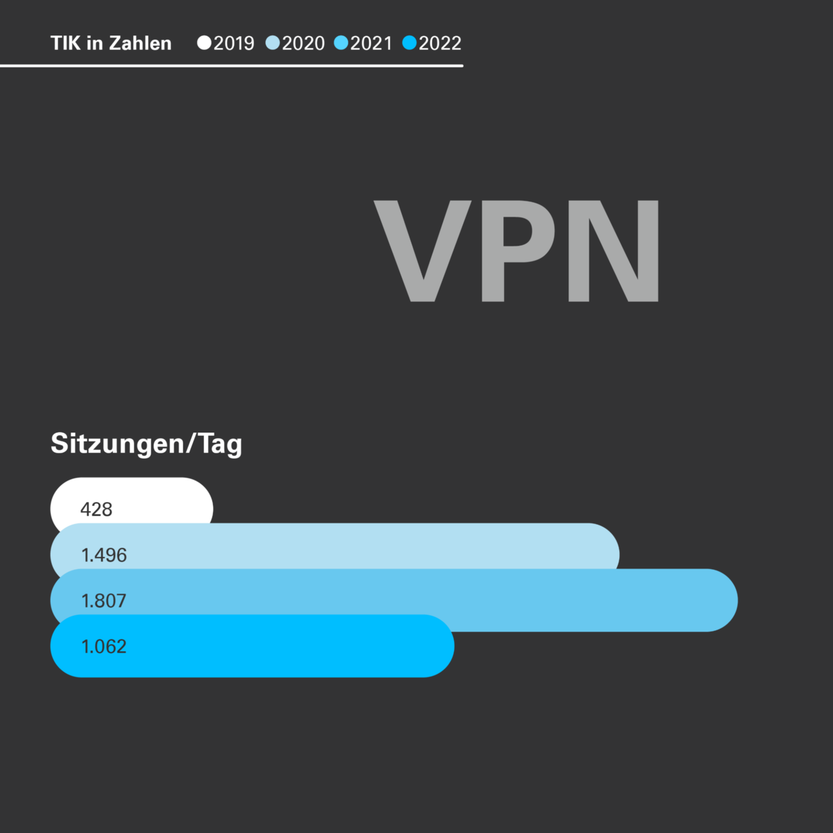 Die Grafik zeigt die Entwicklung der VPN-Nutzung von 2019 bis 2022.