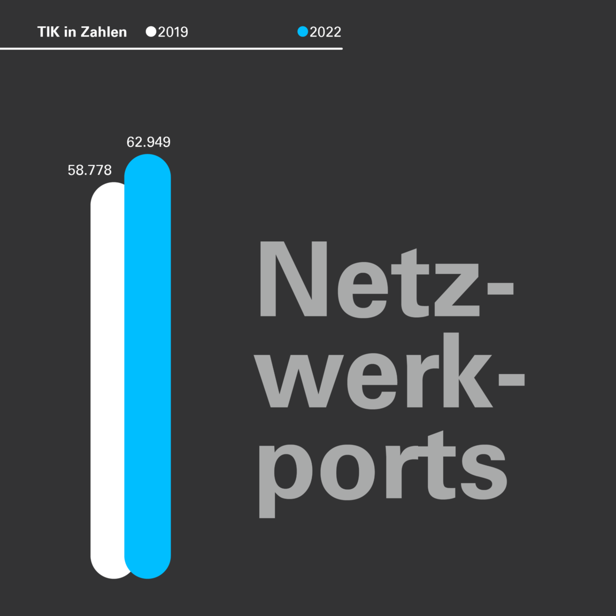 Die Grafik vergleicht die Anzahl der Netzwerkports 2019 mit 2022.
