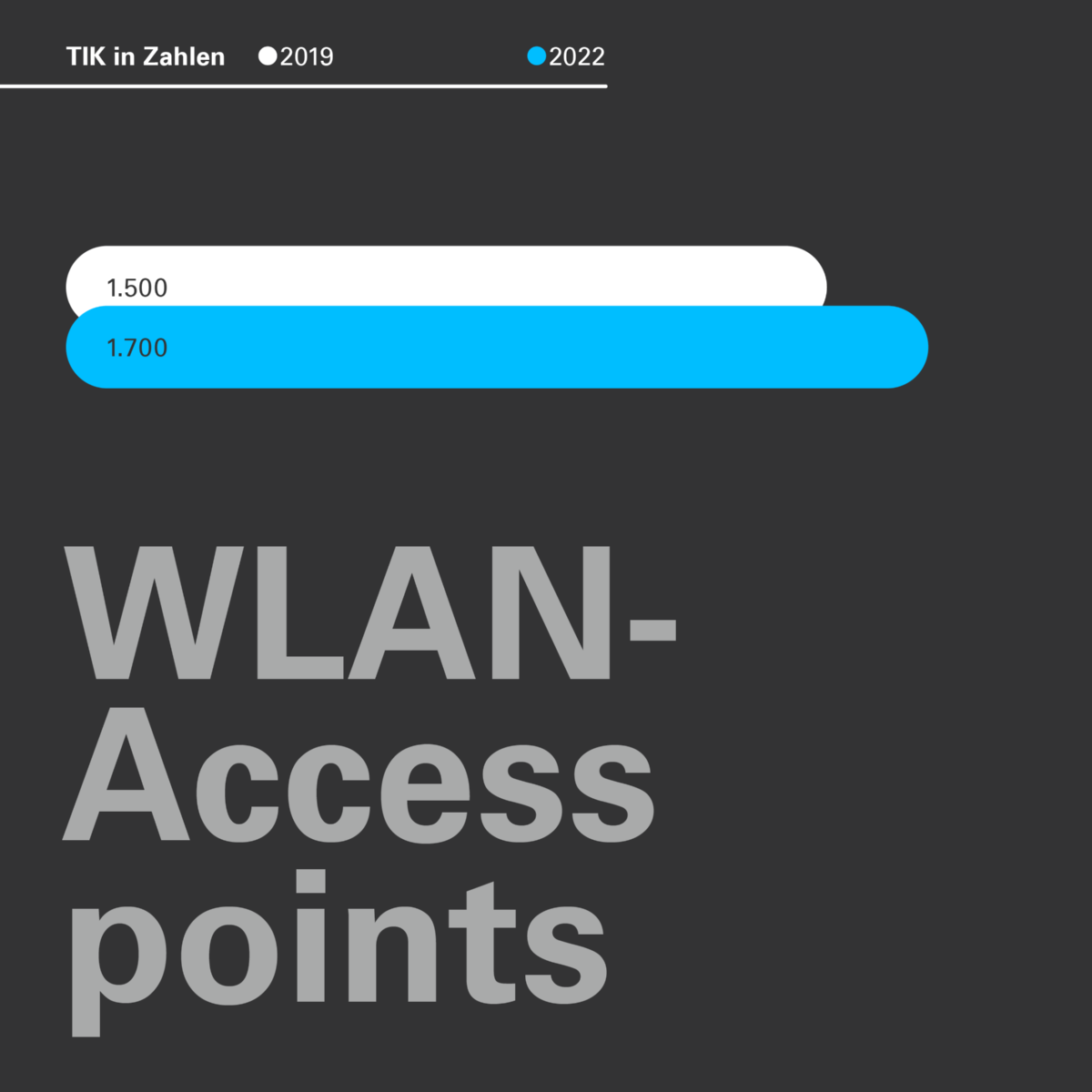 Die Grafik vergleicht die Anzahl der WLAN-Accesspoints 2019 mit 2022.